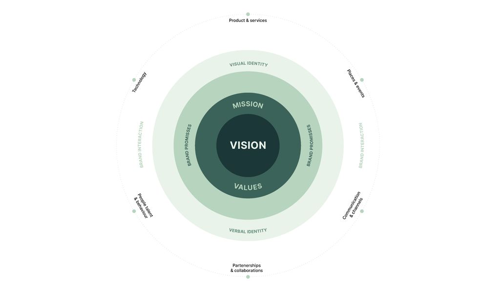 Vinventions - Brand circle