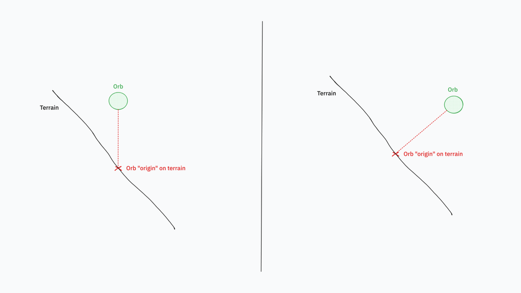 Visualisation of two different approaches on how to offset the orbs from the terrain