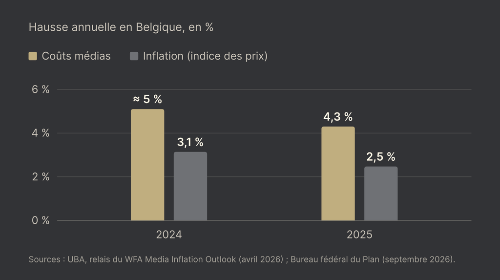 Graphique de l'inflation générale versus inflation des coûts médias