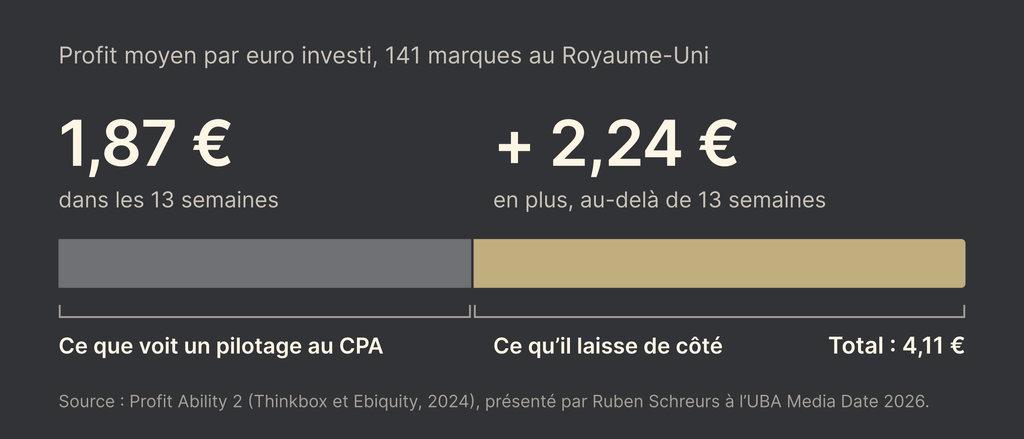 Graphique du profit par euro dépensé