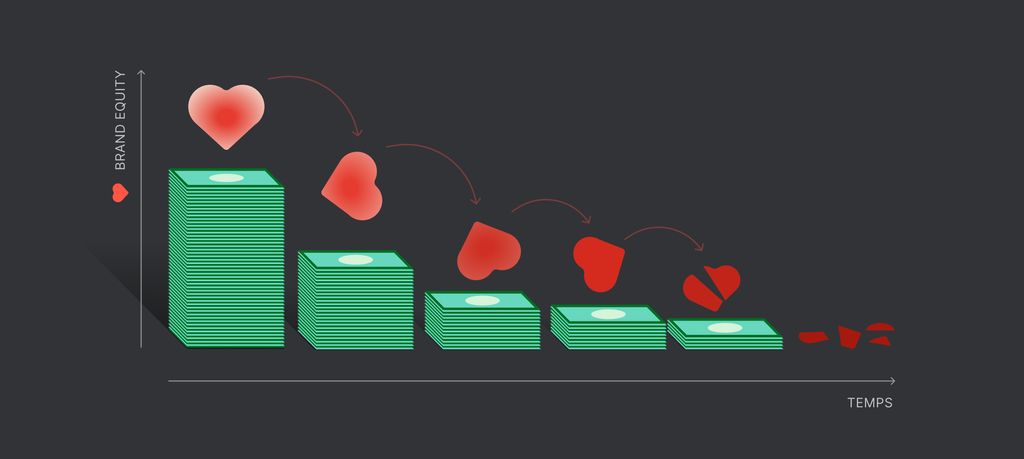Graphique dépenses des marques et leur brand equity