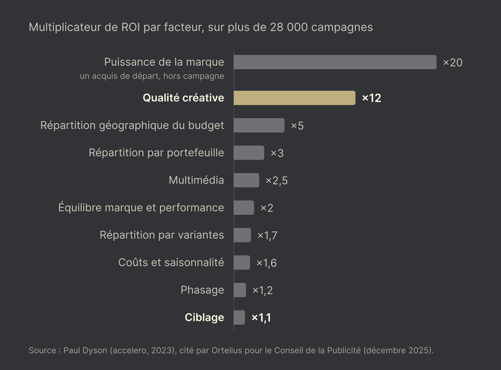 Graphique des leviers de profits